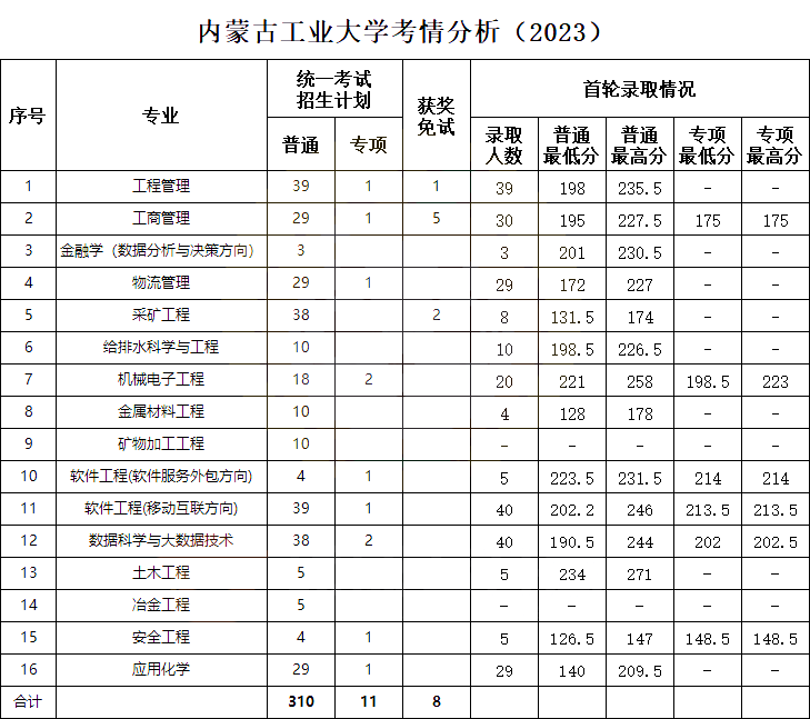 2024年内蒙古工业大学专升本报考指南
