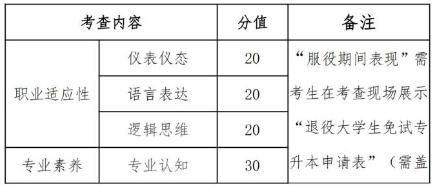 2024年内蒙古农业大学专升本免试生考查内容