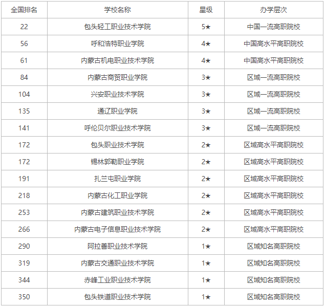 内蒙古专科生本科的招生院校排名一览表