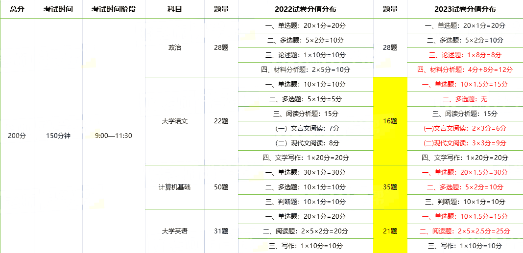 2024年内蒙古专升本考试科目和分值是多少？