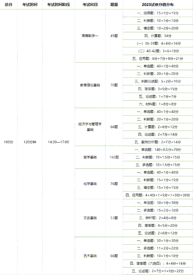 2024年内蒙古专升本考试科目和分值是多少？