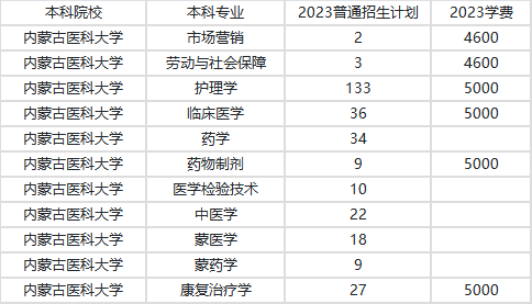 2023年内蒙古医科大学专升本学费多少钱?