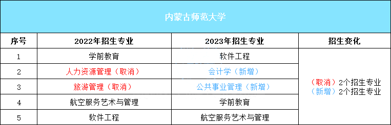 2024年内蒙古师范大学专升本报考指南