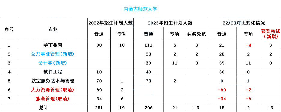 2024年内蒙古师范大学专升本报考指南