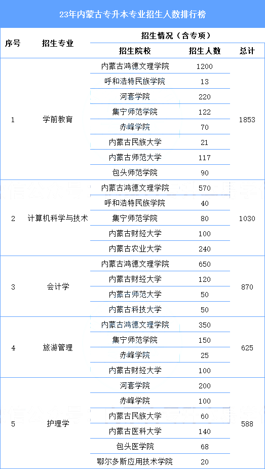 2024年内蒙古专升本这些专业招生人数最多