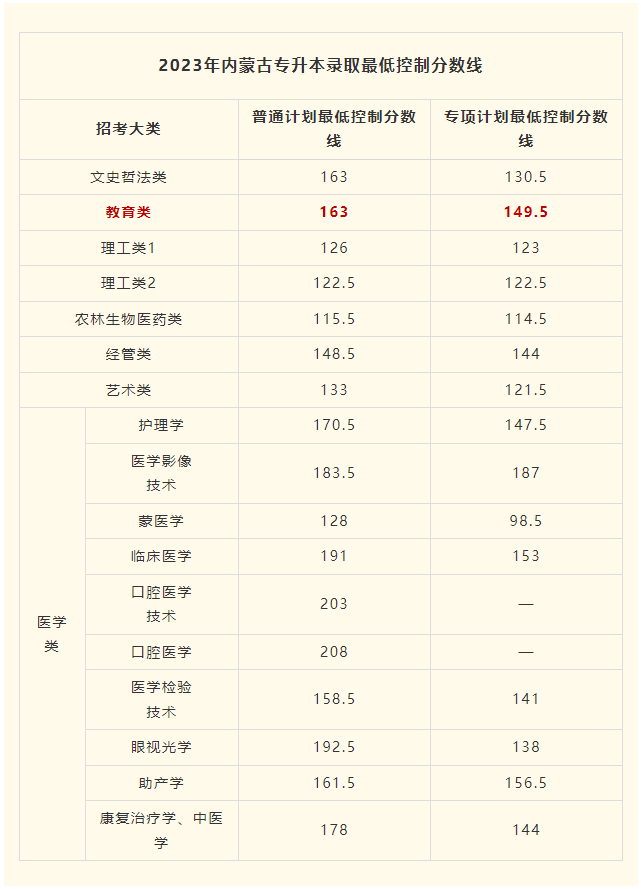 内蒙古专升本这个大类除了民办，公办都要200+！