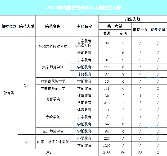 内蒙古专升本这个大类除了民办，公办都要200+！
