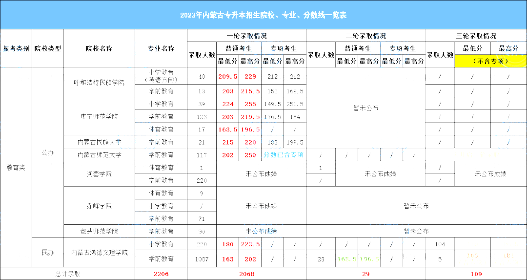 内蒙古专升本这个大类除了民办，公办都要200+！