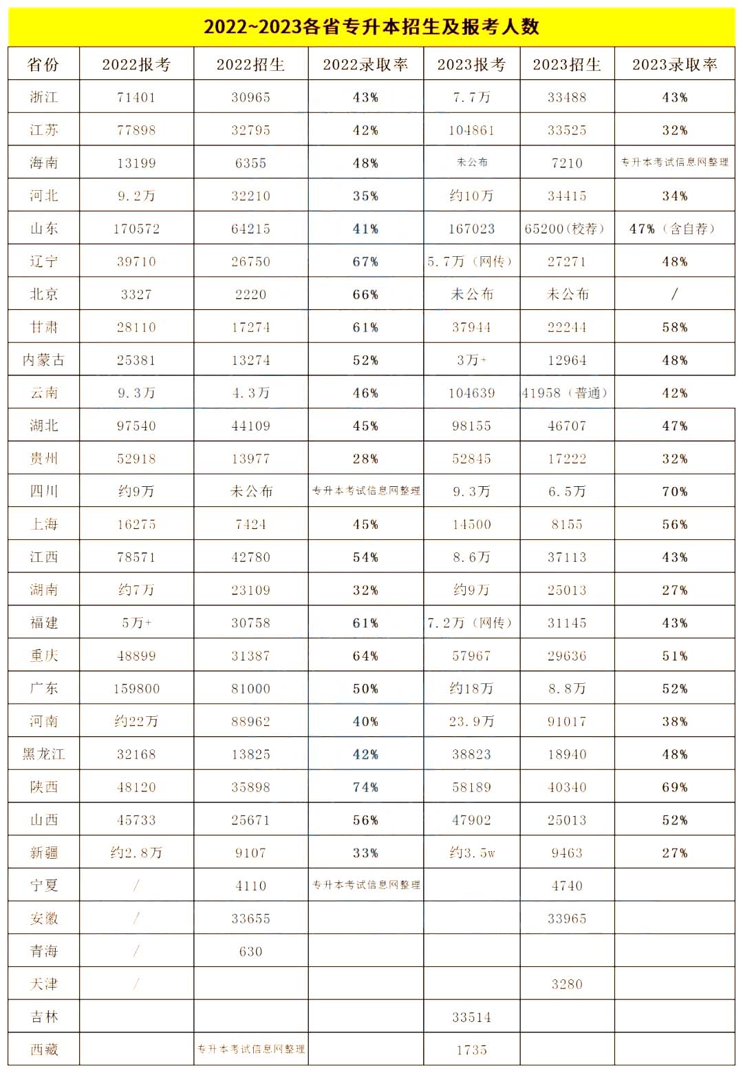 想专升本去哪个省份读大专更好?