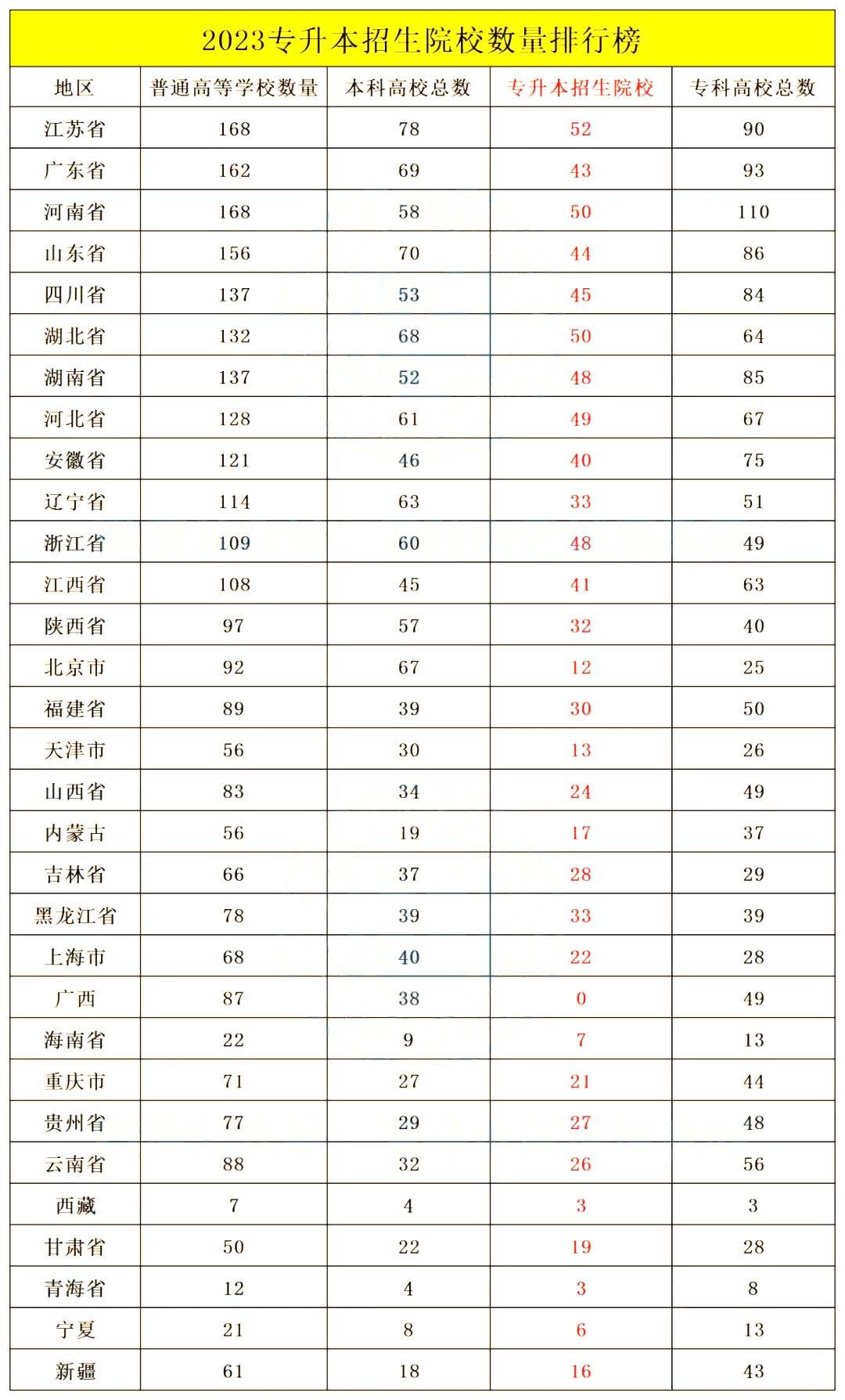 想专升本去哪个省份读大专更好?