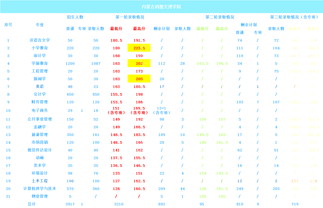 内蒙古鸿德文理学院专升本
