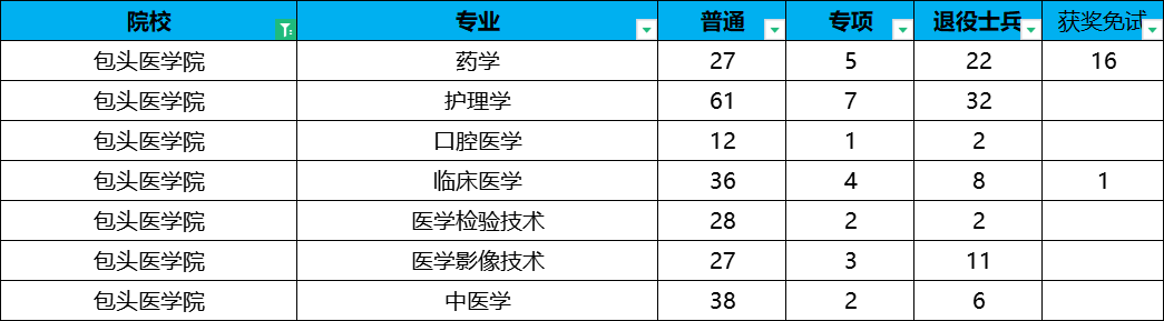 包头医学院专升本