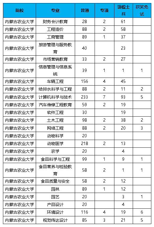 内蒙古农业大学专升本
