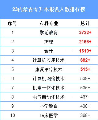 内蒙古专升本考试