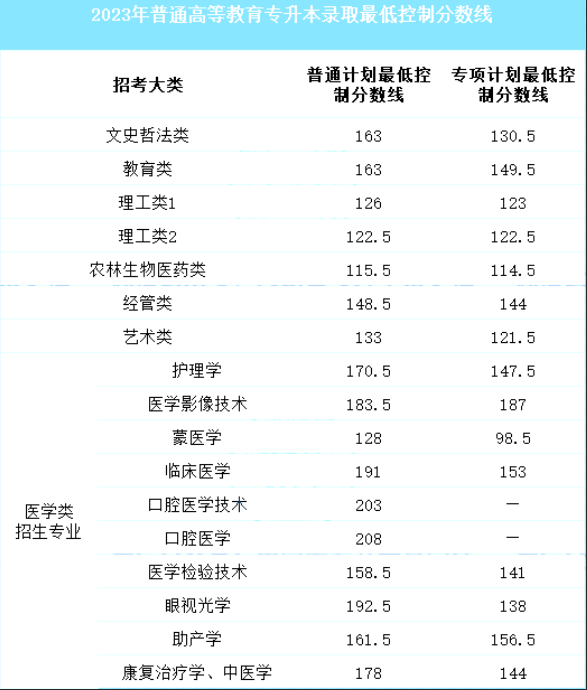 内蒙古专升本考试