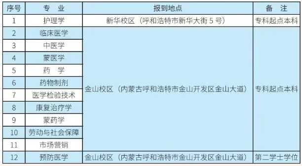 内蒙古医科大学专升本