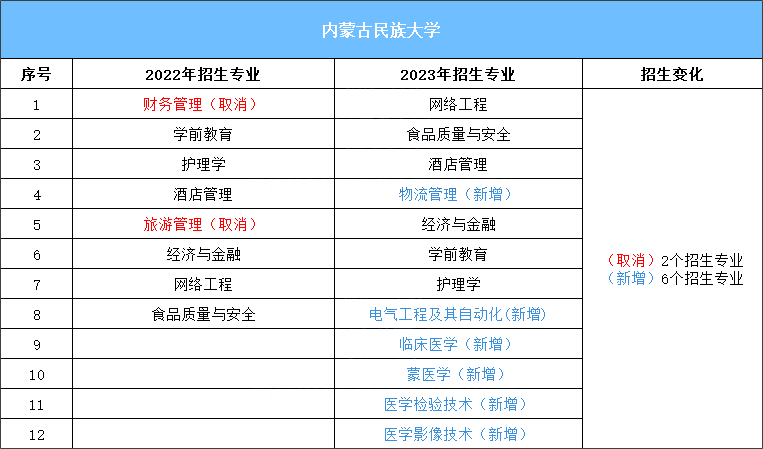 内蒙古民族大学专升本