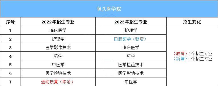 包头医学院专升本