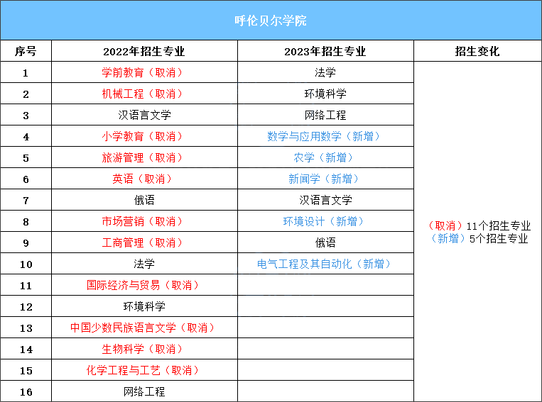 呼伦贝尔学院专升本