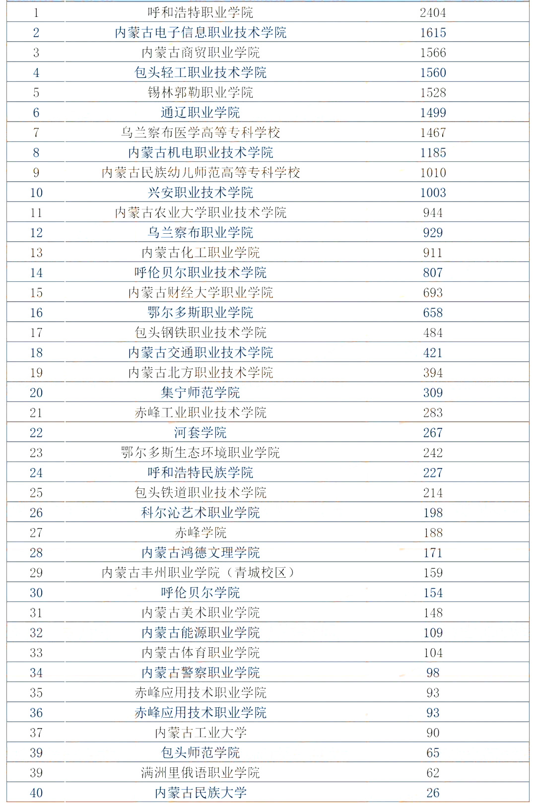 内蒙古专升本报名报考