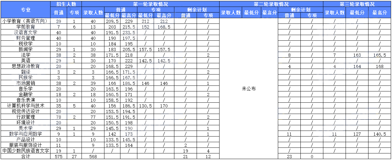 呼和浩特民族学院专升本招生情况分析