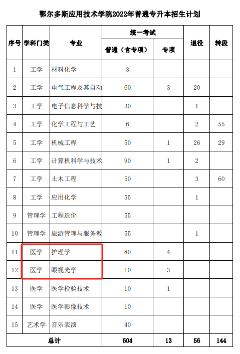 鄂尔多斯应用技术学院专升本招生计划有什么变动?