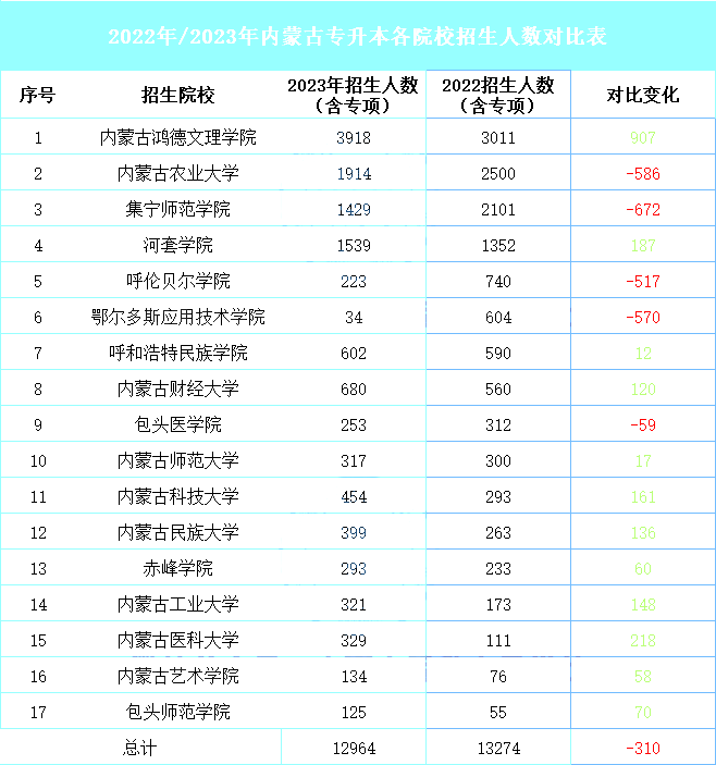 2024年内蒙古专升本哪些院校专业会扩招？