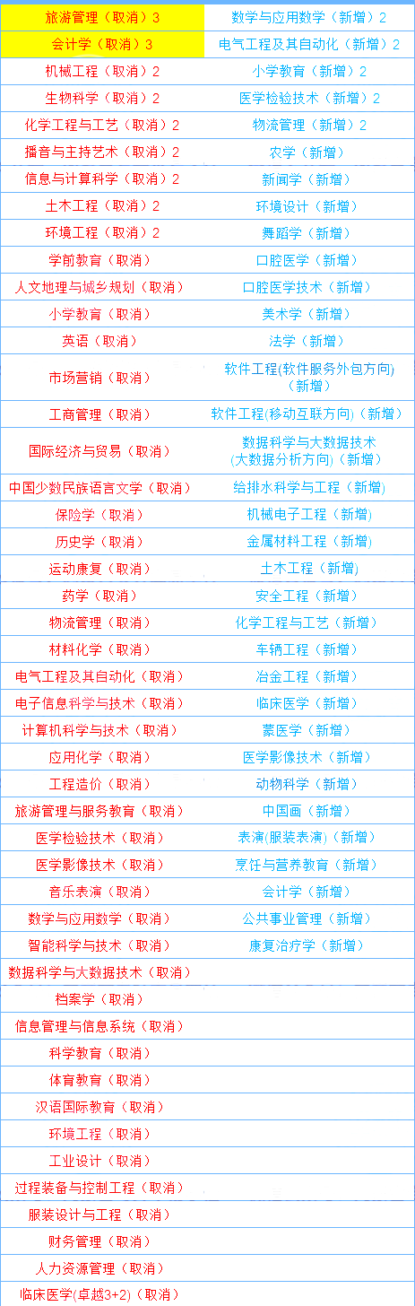2024年内蒙古专升本哪些院校专业会扩招？